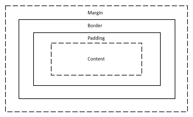 在 JavaScript 中獲取元素的高度和寬度 - CSS 盒模型