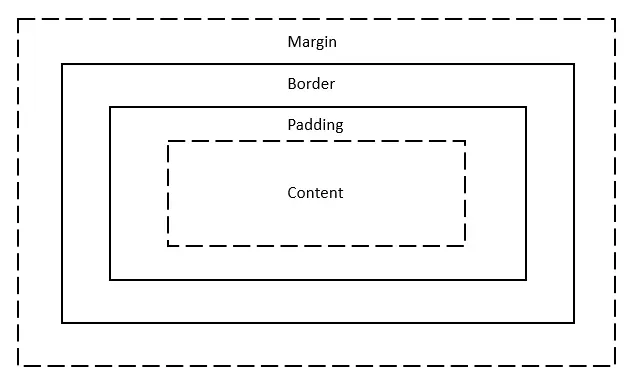 在 JavaScript 中获取元素的高度和宽度 - CSS 盒模型