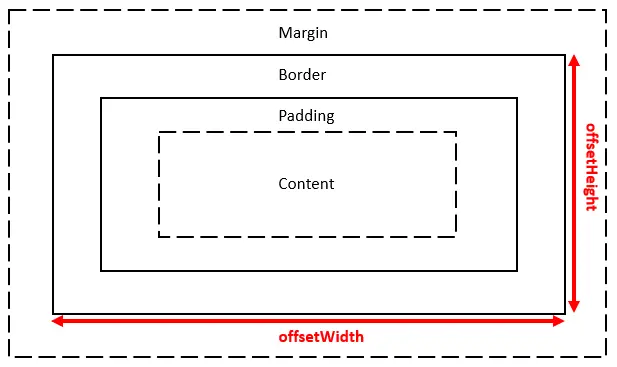 Get Height and Width of the Element in JavaScript - offsetWH