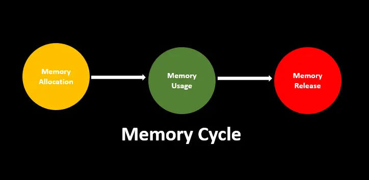 javascript memory leak detection - memory cycle
