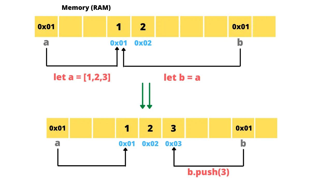 non premitiv type example