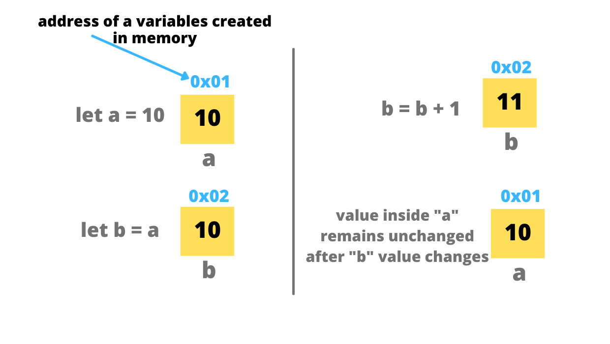 primitive type example visualization