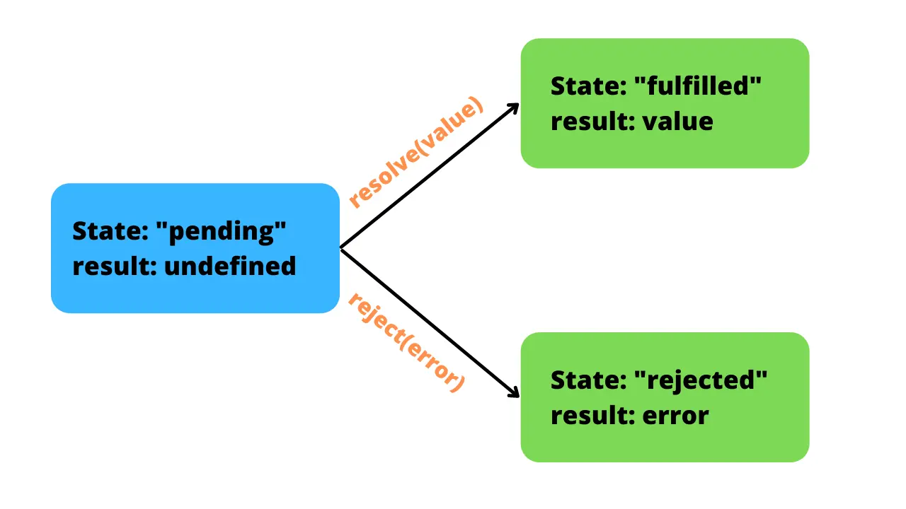 Phasen der promises in Javascript