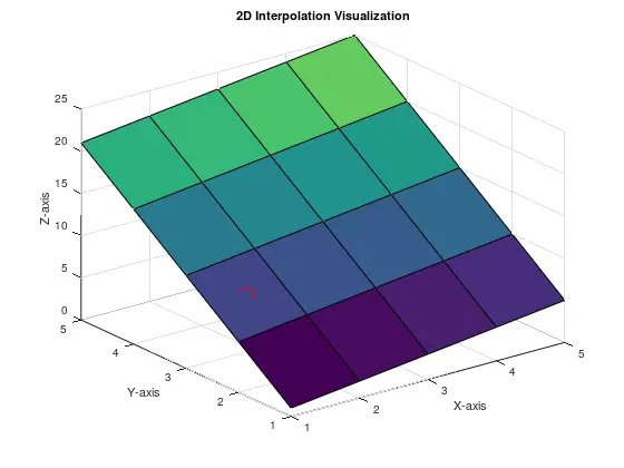 surface plot using interpolation