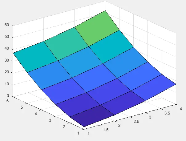 3D Plot Using meshgrid