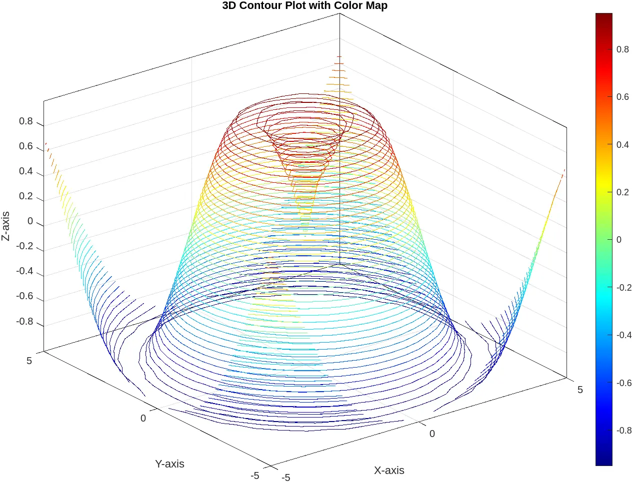 A 3D contour plot with 40 contour lines and a color map applied, showing a color gradient