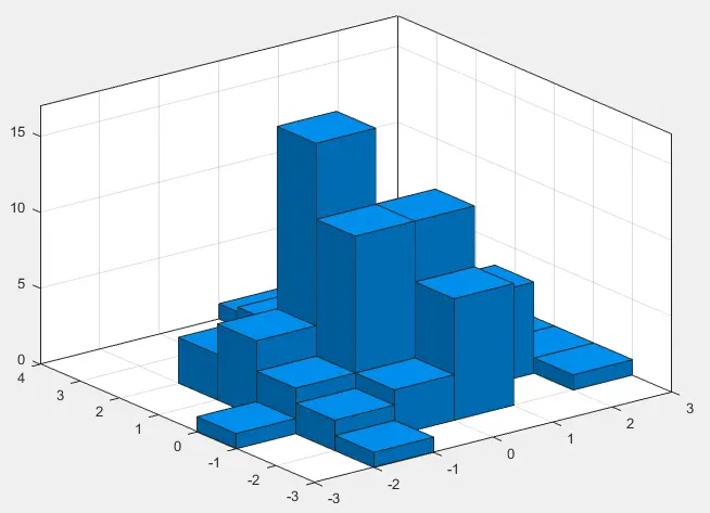 Bivariate Histogram