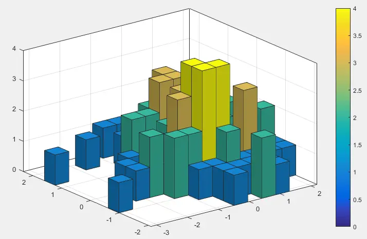 Bivariate Histogramm-Farbleiste