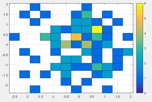 bivariate histogram view