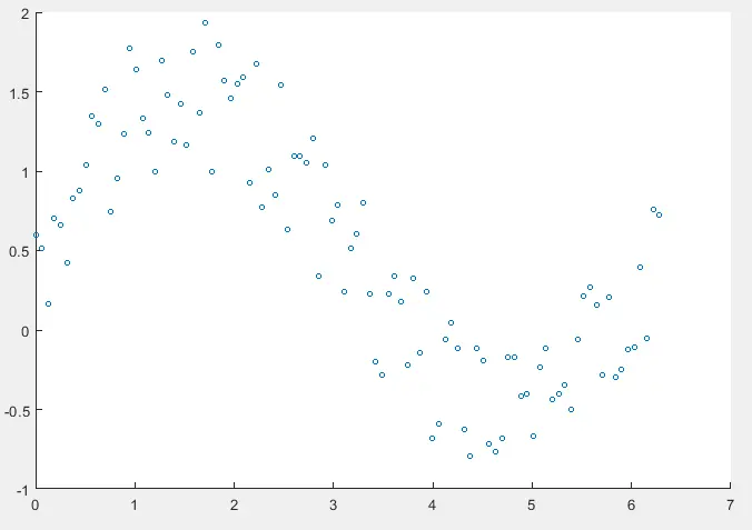 Changing size of the Circles in the scatter plot