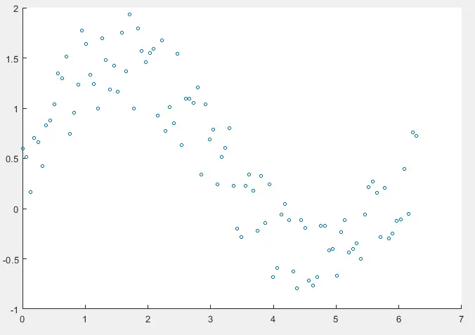 Modification de la taille des cercles dans le nuage de points