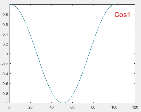 Légende personnalisée Utilisation de la fonction text() dans Matlab