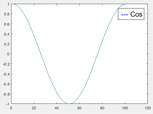 Legende personalizzate Usando la funzione text() in Matlab