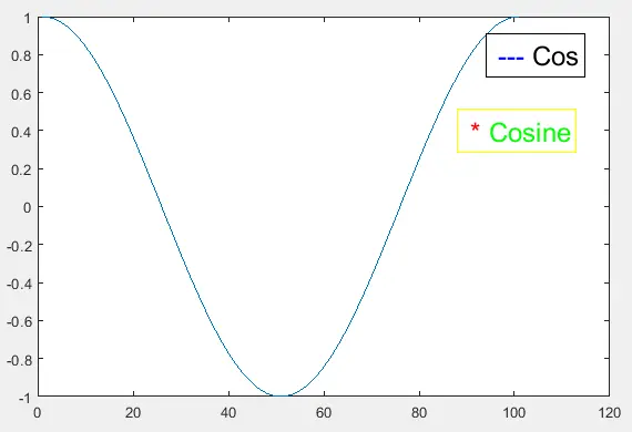 Legende personalizzate Usando la funzione text() in Matlab