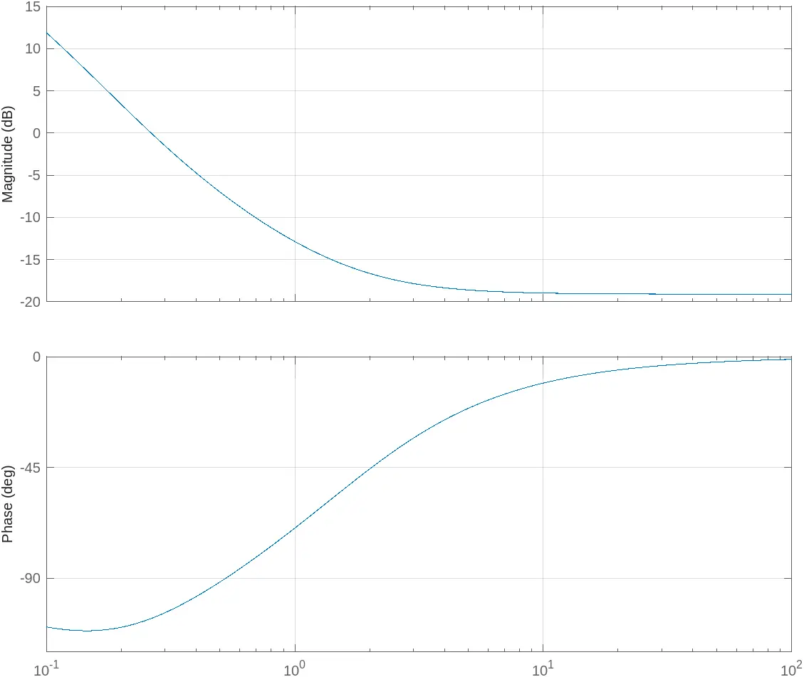 Matlab Customized Bode plot displayed for the specified frequency range
