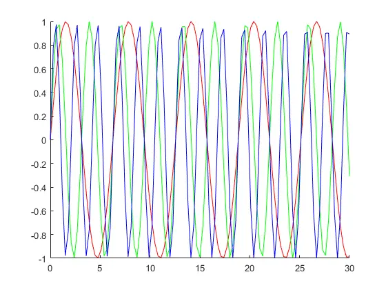 For Loop Plot