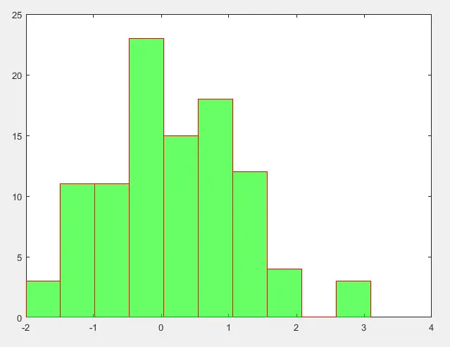 Histogram Properties