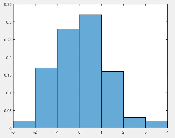 Histogram of Categorical input