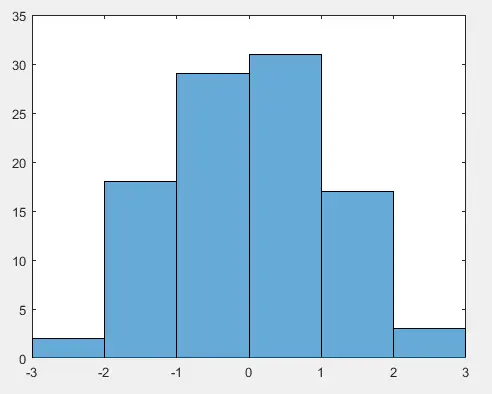 Matlab 中向量的直方圖