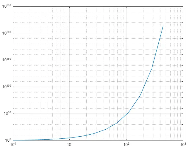 Gráfico logarítmico de Matlab utilizando la función loglog()