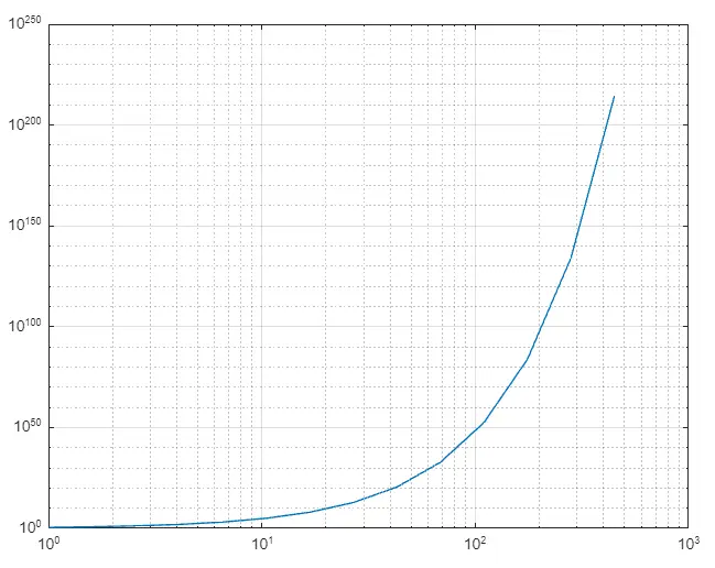 使用 loglog()函式的 Matlab 對數圖