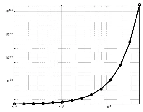 Gráfico logarítmico de Matlab utilizando la función loglog() - 2