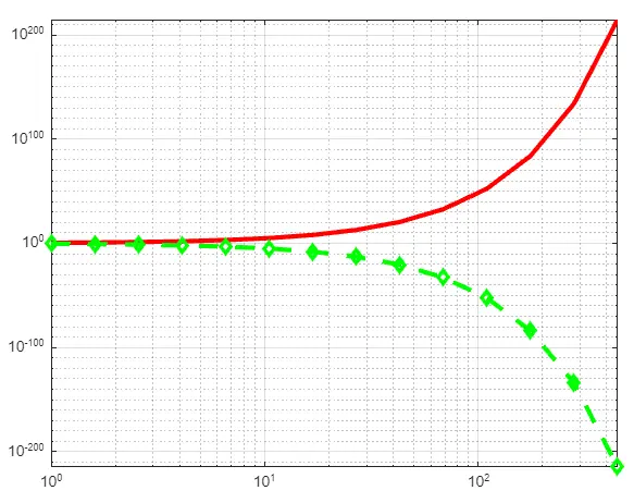 Matlab-Log-Darstellung mit der Funktion loglog() - 3