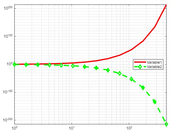 Gráfico de log do Matlab usando a função loglog() - 4