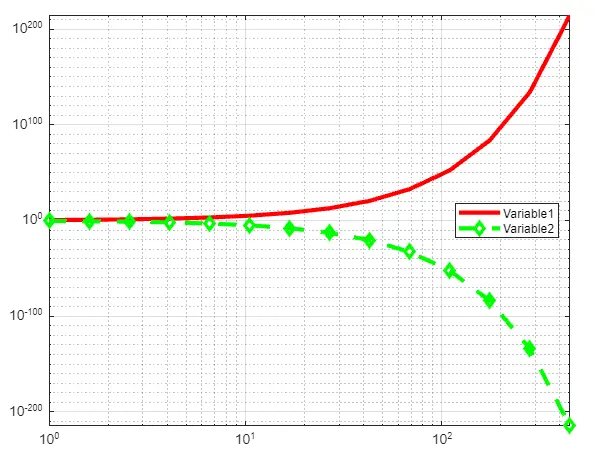 loglog() 함수를 사용한 MATLAB 로그 플롯-4