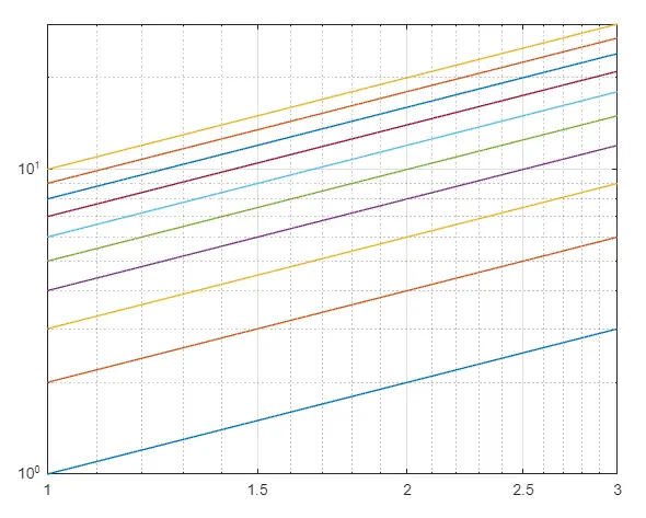 Gráfico logarítmico de Matlab usando la función loglog() - 5