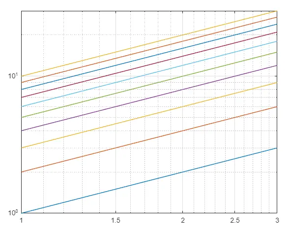 loglog()関数を使用した Matlab の両対数プロット-5