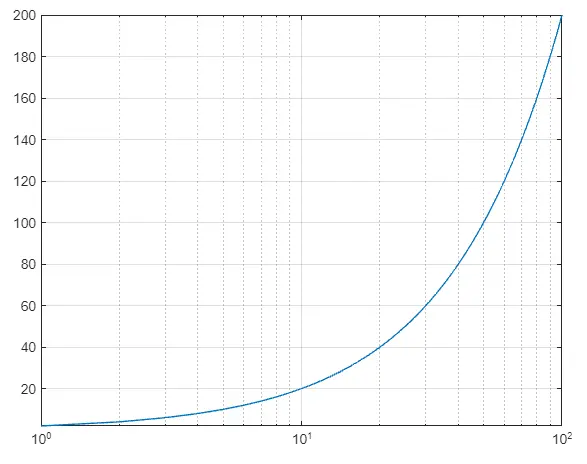 Gráfico de log do Matlab usando a função semilogx()