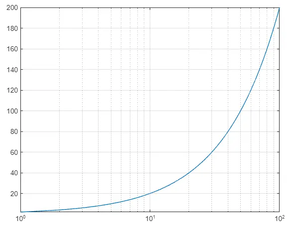 Gráfico logarítmico de Matlab usando la función semilogx()