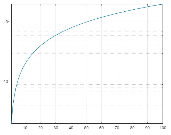 Gráfico logarítmico de Matlab usando la función semilogx()