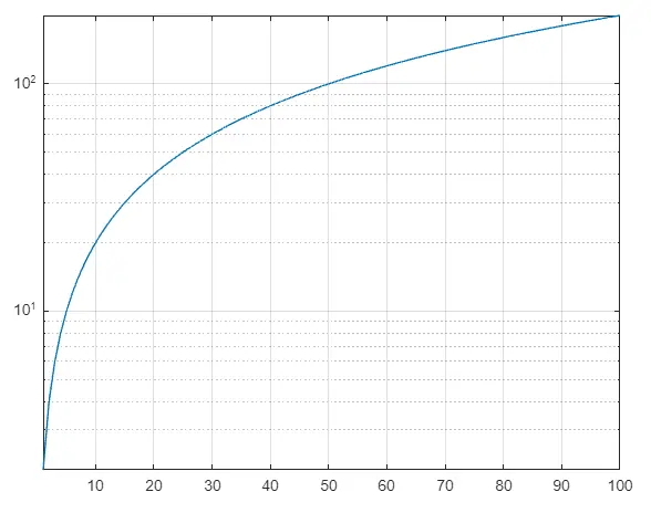 使用 Semilogx()函式的 Matlab 對數圖