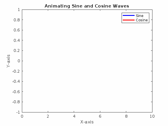Matlab Using the drawnow Command to Create Multiple Animations