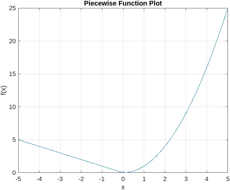 Matlab Using piecewise function