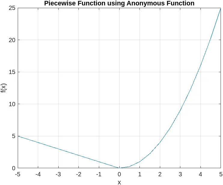 Matlab Using Anonymous Functions for Simple Piecewise Definitions