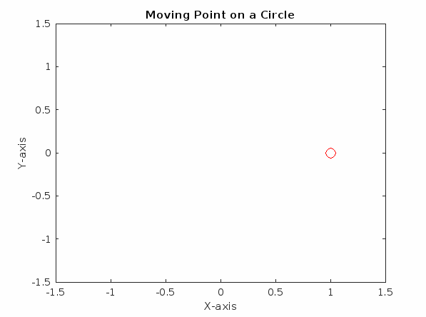 Matlab Using the drawnow Command with Pause to Create Animated Plot