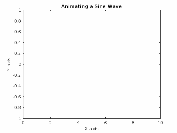 Matlab Using Using the drawnow Command to Create Animated Plot