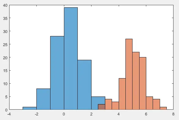 Trazado de varios histogramas