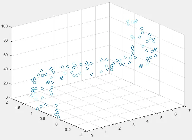 Gráfico de dispersión en plano 3D