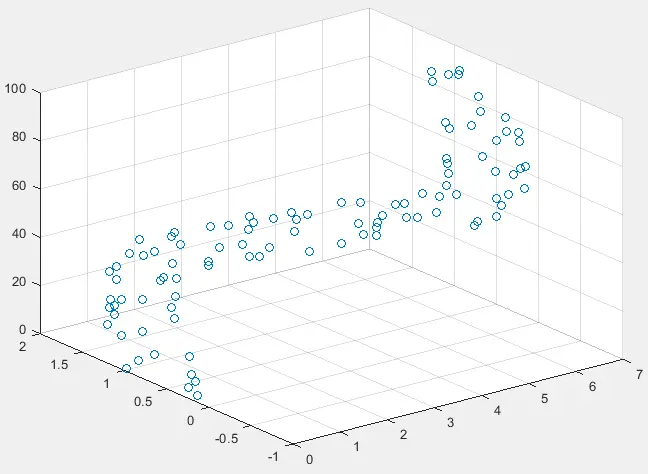 Streudiagramm in 3D-Ebene