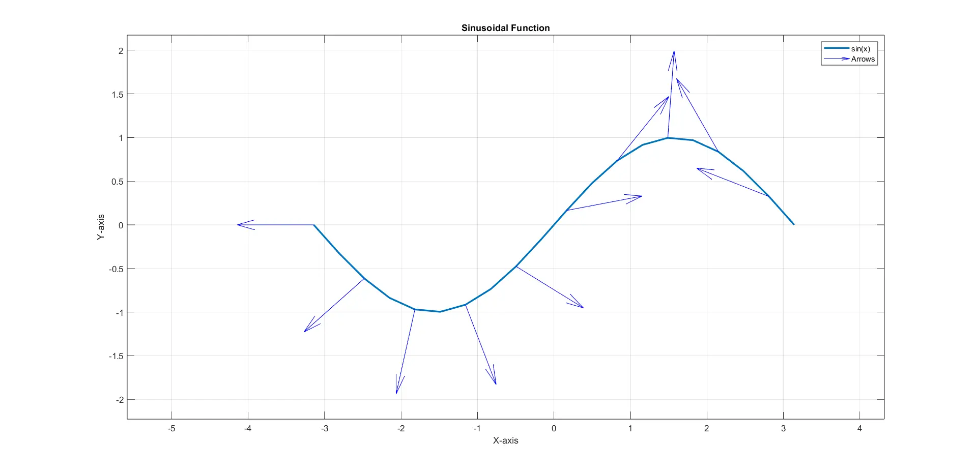 Basic Arrow Plot using quiver()