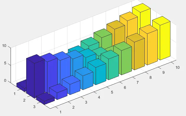 gráfico de barras usando bar3