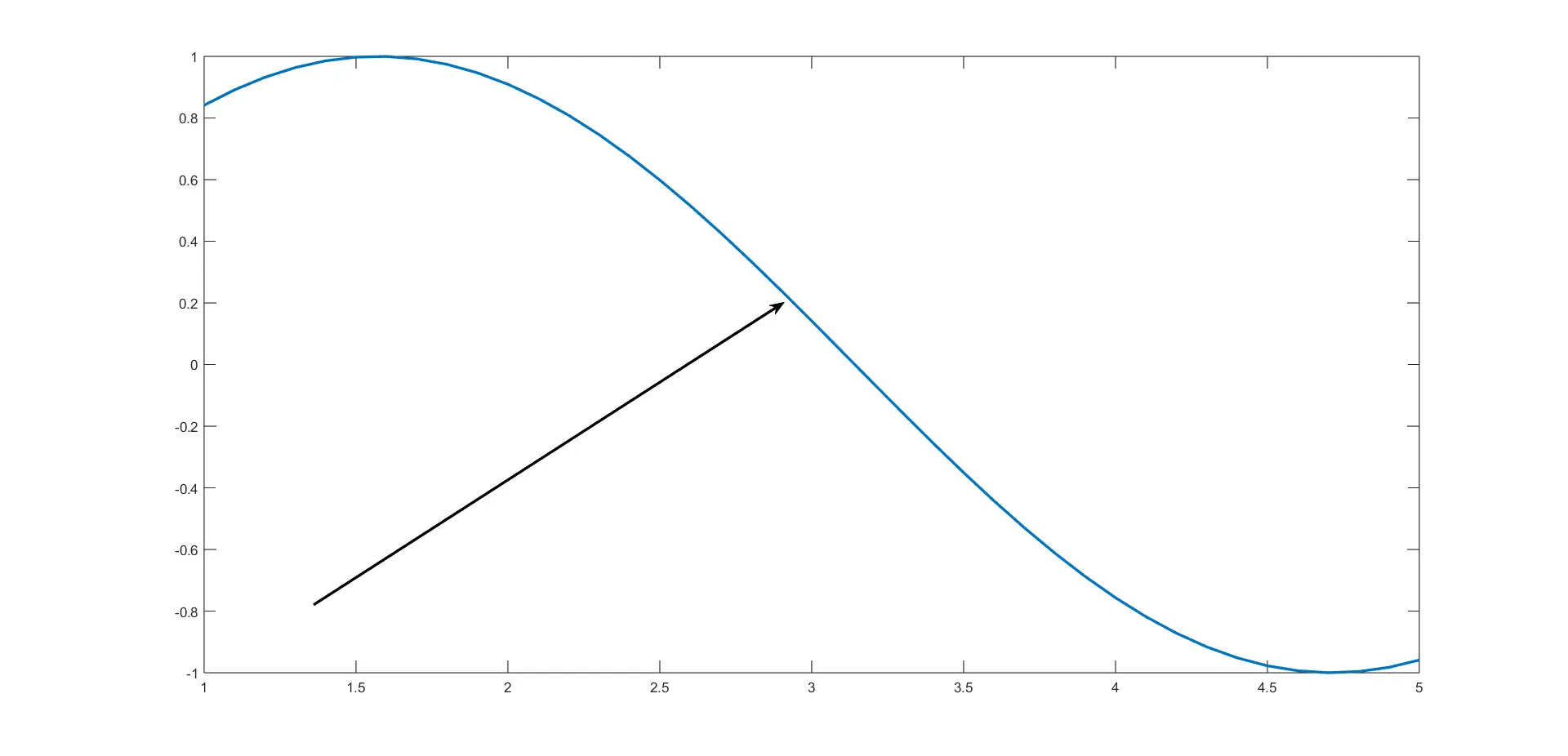 Basic Arrow Addition