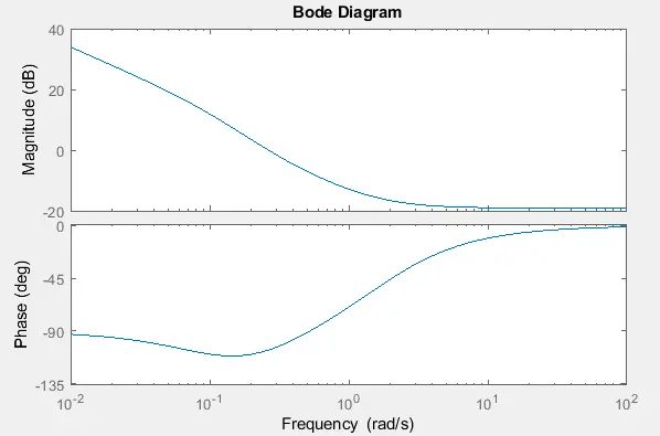 Bode Plot Using the bode() function in matlab