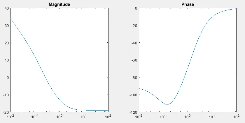 Alterar o título do gráfico de bode no matlab