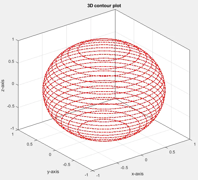changing properties of 3D contour plot