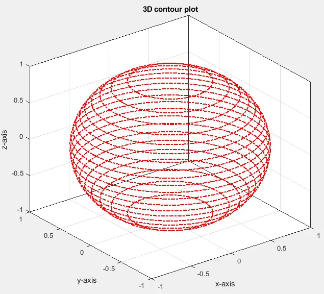 cambiar las propiedades de la gráfica de contorno 3D